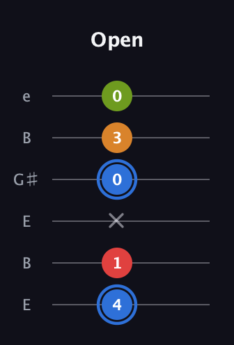 G♯ Augmented Flat 5th guitar tab — Open (4 1 x 0 3 0) in Open D Tuning (DADF♯AD) · Capo 2