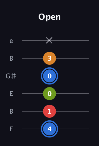 G♯ Augmented Flat 5th guitar tab — Open (4 1 0 0 3 x) in Open D Tuning (DADF♯AD) · Capo 2
