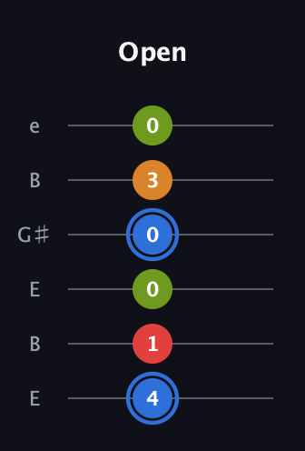 G♯ Augmented Flat 5th guitar tab — Open (4 1 0 0 3 0) in Open D Tuning (DADF♯AD) · Capo 2