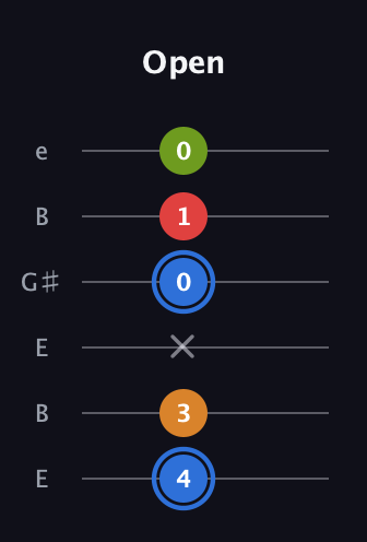 G♯ Augmented Flat 5th guitar tab — Open (4 3 x 0 1 0) in Open D Tuning (DADF♯AD) · Capo 2