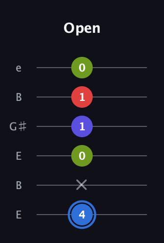 G♯ Augmented Flat 9th guitar tab — Open (4 x 0 1 1 0) in Open D Tuning (DADF♯AD) · Capo 2
