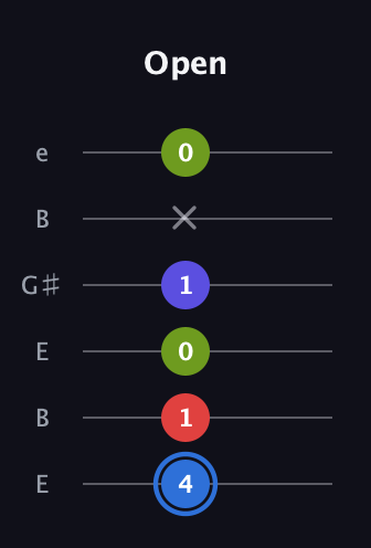 G♯ Augmented Flat 9th guitar tab — Open (4 1 0 1 x 0) in Open D Tuning (DADF♯AD) · Capo 2