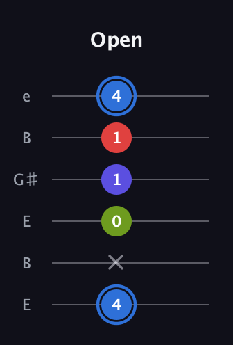 G♯ Augmented Flat 9th guitar tab — Open (4 x 0 1 1 4) in Open D Tuning (DADF♯AD) · Capo 2