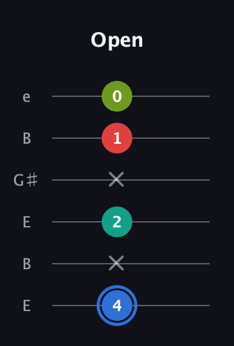 G♯ Augmented Sharp 13th guitar tab — Open (4 x 2 x 1 0) in Open D Tuning (DADF♯AD) · Capo 2