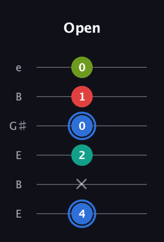 G♯ Augmented Sharp 13th guitar tab — Open (4 x 2 0 1 0) in Open D Tuning (DADF♯AD) · Capo 2