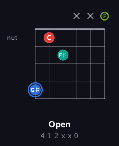 G♯ Augmented Sharp 13th guitar chord — Open (4 1 2 x x 0) fretboard diagram in Open D Tuning (DADF♯AD) · Capo 2