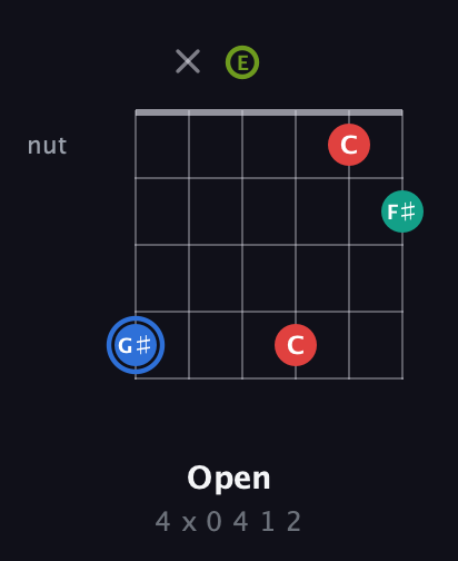 G♯ Augmented Sharp 13th guitar chord — Open (4 x 0 4 1 2) fretboard diagram in Open D Tuning (DADF♯AD) · Capo 2