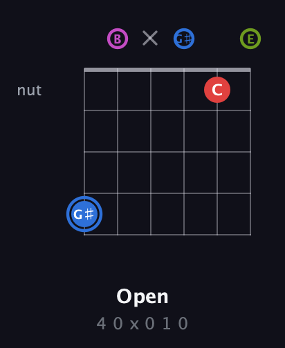 G♯ Augmented Sharp 9th guitar chord — Open (4 0 x 0 1 0) fretboard diagram in Open D Tuning (DADF♯AD) · Capo 2