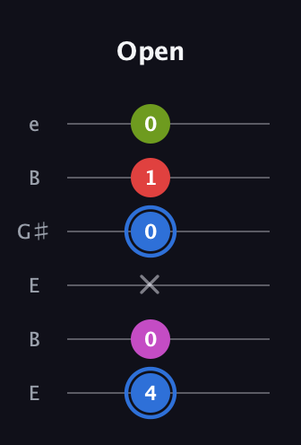 G♯ Augmented Sharp 9th guitar tab — Open (4 0 x 0 1 0) in Open D Tuning (DADF♯AD) · Capo 2