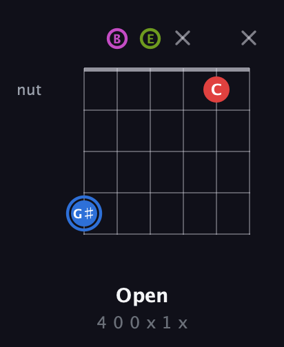 G♯ Augmented Sharp 9th guitar chord — Open (4 0 0 x 1 x) fretboard diagram in Open D Tuning (DADF♯AD) · Capo 2