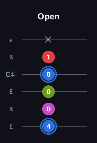 G♯ Augmented Sharp 9th guitar tab — Open (4 0 0 0 1 x) in Open D Tuning (DADF♯AD) · Capo 2