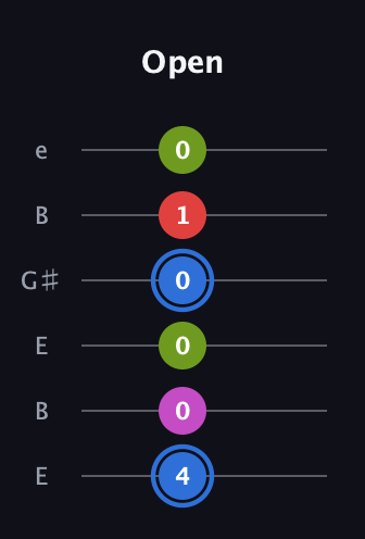 G♯ Augmented Sharp 9th guitar tab — Open (4 0 0 0 1 0) in Open D Tuning (DADF♯AD) · Capo 2