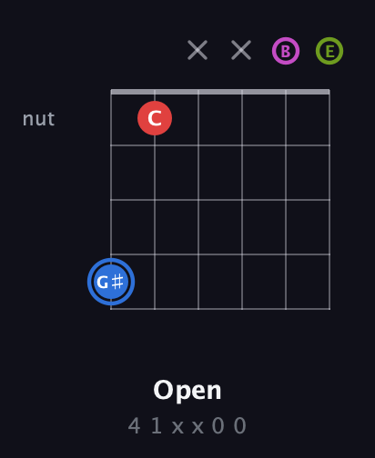 G♯ Augmented Sharp 9th guitar chord — Open (4 1 x x 0 0) fretboard diagram in Open D Tuning (DADF♯AD) · Capo 2