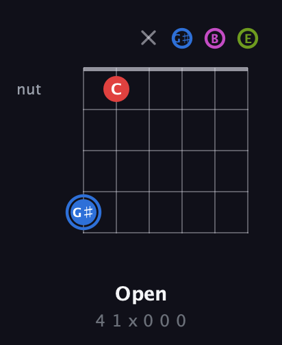 G♯ Augmented Sharp 9th guitar chord — Open (4 1 x 0 0 0) fretboard diagram in Open D Tuning (DADF♯AD) · Capo 2