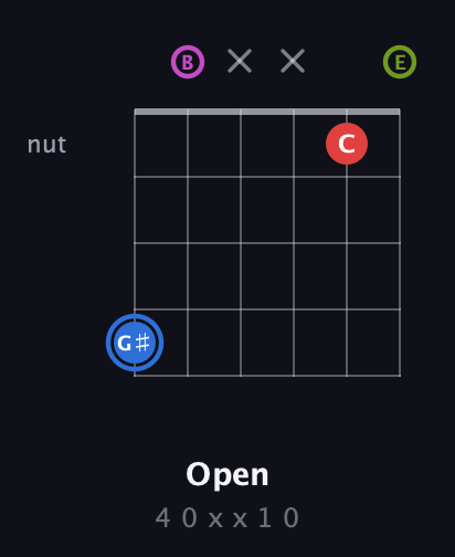 G♯ Augmented Sharp 9th guitar chord — Open (4 0 x x 1 0) fretboard diagram in Open D Tuning (DADF♯AD) · Capo 2