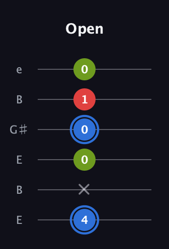 G♯ Augmented guitar tab — Open (4 x 0 0 1 0) in Open D Tuning (DADF♯AD) · Capo 2