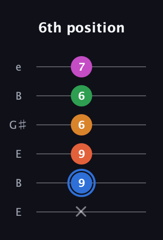 G♯ Diminished 11th Sharp 9th guitar tab — 6th position (x 9 9 6 6 7) in Open D Tuning (DADF♯AD) · Capo 2