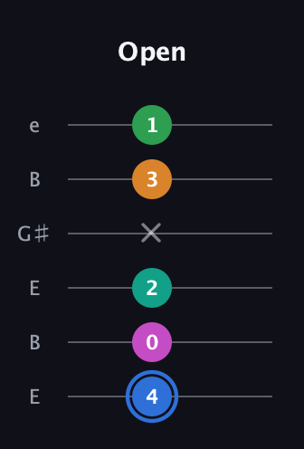 G♯ Diminished 7th Sharp 13th guitar tab — Open (4 0 2 x 3 1) in Open D Tuning (DADF♯AD) · Capo 2