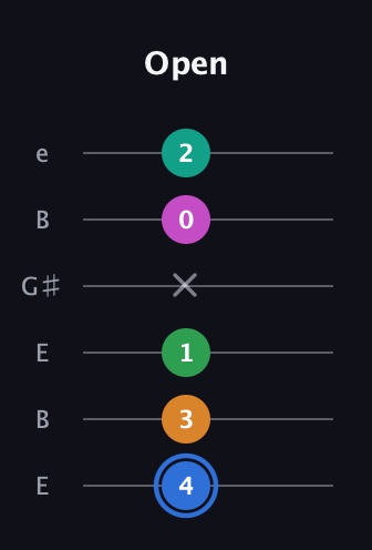 G♯ Diminished 7th Sharp 13th guitar tab — Open (4 3 1 x 0 2) in Open D Tuning (DADF♯AD) · Capo 2