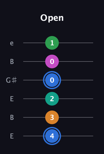 G♯ Diminished 7th Sharp 13th guitar tab — Open (4 3 2 0 0 1) in Open D Tuning (DADF♯AD) · Capo 2