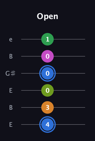 G♯ Diminished 7th Sharp 5th guitar tab — Open (4 3 0 0 0 1) in Open D Tuning (DADF♯AD) · Capo 2