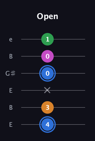 G♯ Diminished 7th Sharp 9th guitar tab — Open (4 3 x 0 0 1) in Open D Tuning (DADF♯AD) · Capo 2