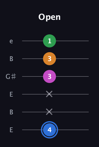 G♯ Diminished 7th Sharp 9th guitar tab — Open (4 x x 3 3 1) in Open D Tuning (DADF♯AD) · Capo 2