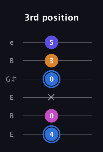 G♯ Diminished Flat 9th guitar tab — 3rd position (4 0 x 0 3 5) in Open D Tuning (DADF♯AD) · Capo 2