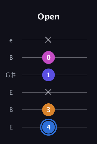G♯ Diminished Flat 9th guitar tab — Open (4 3 x 1 0 x) in Open D Tuning (DADF♯AD) · Capo 2