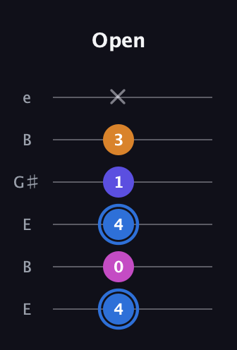G♯ Diminished Flat 9th guitar tab — Open (4 0 4 1 3 x) in Open D Tuning (DADF♯AD) · Capo 2