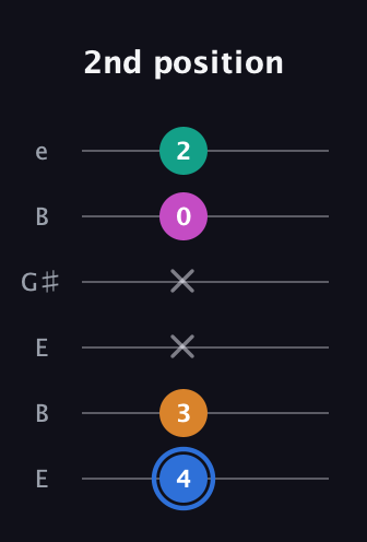 G♯ Diminished Sharp 13th guitar tab — 2nd position (4 3 x x 0 2) in Open D Tuning (DADF♯AD) · Capo 2