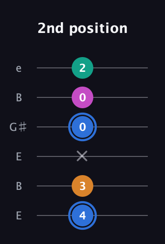 G♯ Diminished Sharp 13th guitar tab — 2nd position (4 3 x 0 0 2) in Open D Tuning (DADF♯AD) · Capo 2