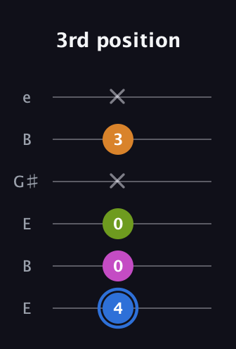 G♯ Diminished Sharp 5th guitar tab — 3rd position (4 0 0 x 3 x) in Open D Tuning (DADF♯AD) · Capo 2