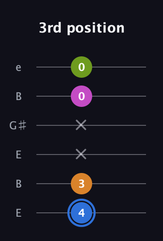 G♯ Diminished Sharp 5th guitar tab — 3rd position (4 3 x x 0 0) in Open D Tuning (DADF♯AD) · Capo 2
