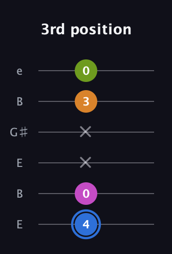 G♯ Diminished Sharp 5th guitar tab — 3rd position (4 0 x x 3 0) in Open D Tuning (DADF♯AD) · Capo 2