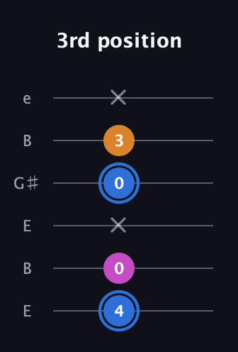 G♯ Diminished Sharp 9th guitar tab — 3rd position (4 0 x 0 3 x) in Open D Tuning (DADF♯AD) · Capo 2
