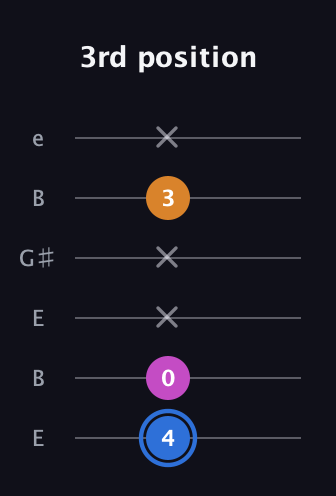 G♯ Diminished guitar tab — 3rd position (4 0 x x 3 x) in Open D Tuning (DADF♯AD) · Capo 2