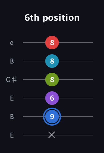 G♯ Major 9th Sharp 5th guitar tab — 6th position (x 9 6 8 8 8) in Open D Tuning (DADF♯AD) · Capo 2