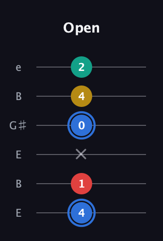 G♯ Major Sharp 13th guitar tab — Open (4 1 x 0 4 2) in Open D Tuning (DADF♯AD) · Capo 2