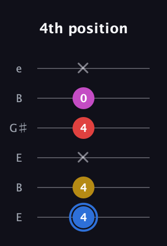 G♯ Major Sharp 9th guitar tab — 4th position (4 4 x 4 0 x) in Open D Tuning (DADF♯AD) · Capo 2