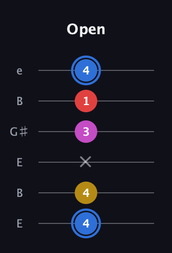 G♯ Major Sharp 9th guitar tab — Open (4 4 x 3 1 4) in Open D Tuning (DADF♯AD) · Capo 2