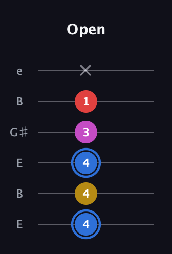 G♯ Major Sharp 9th guitar tab — Open (4 4 4 3 1 x) in Open D Tuning (DADF♯AD) · Capo 2
