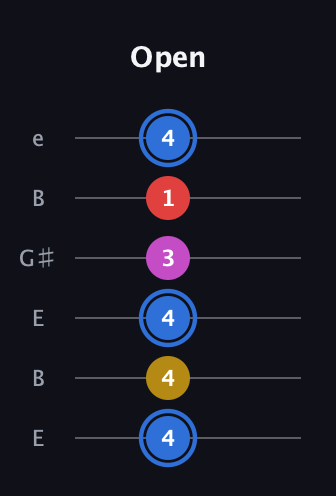 G♯ Major Sharp 9th guitar tab — Open (4 4 4 3 1 4) in Open D Tuning (DADF♯AD) · Capo 2