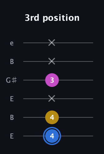 G♯ Minor Sharp 9th guitar tab — 3rd position (4 4 x 3 x x) in Open D Tuning (DADF♯AD) · Capo 2