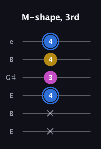 G♯ Minor Sharp 9th guitar tab — M-shape, 3rd (x x 4 3 4 4) in Open D Tuning (DADF♯AD) · Capo 2