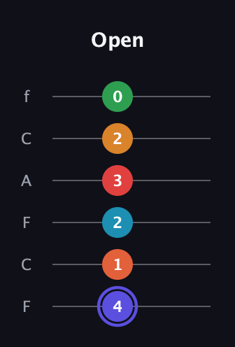 A Augmented 11th Sharp 9th guitar tab — Open (4 1 2 3 2 0) in Open D Tuning (DADF♯AD) · Capo 3