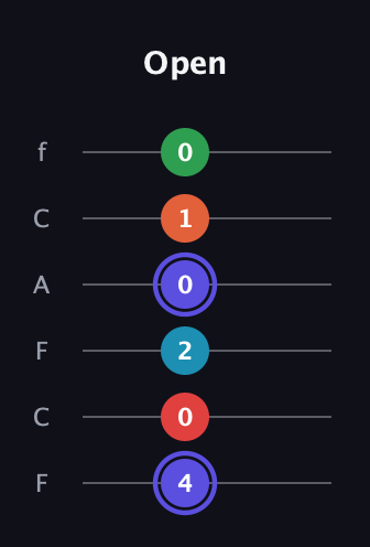 A Augmented 7th Sharp 9th guitar tab — Open (4 0 2 0 1 0) in Open D Tuning (DADF♯AD) · Capo 3