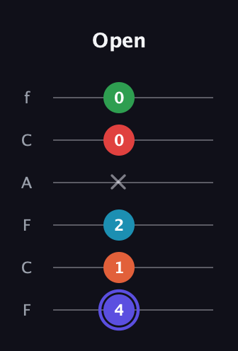 A Augmented 7th Sharp 9th guitar tab — Open (4 1 2 x 0 0) in Open D Tuning (DADF♯AD) · Capo 3