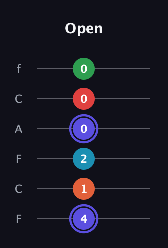 A Augmented 7th Sharp 9th guitar tab — Open (4 1 2 0 0 0) in Open D Tuning (DADF♯AD) · Capo 3