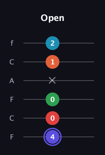 A Augmented 7th Sharp 9th guitar tab — Open (4 0 0 x 1 2) in Open D Tuning (DADF♯AD) · Capo 3